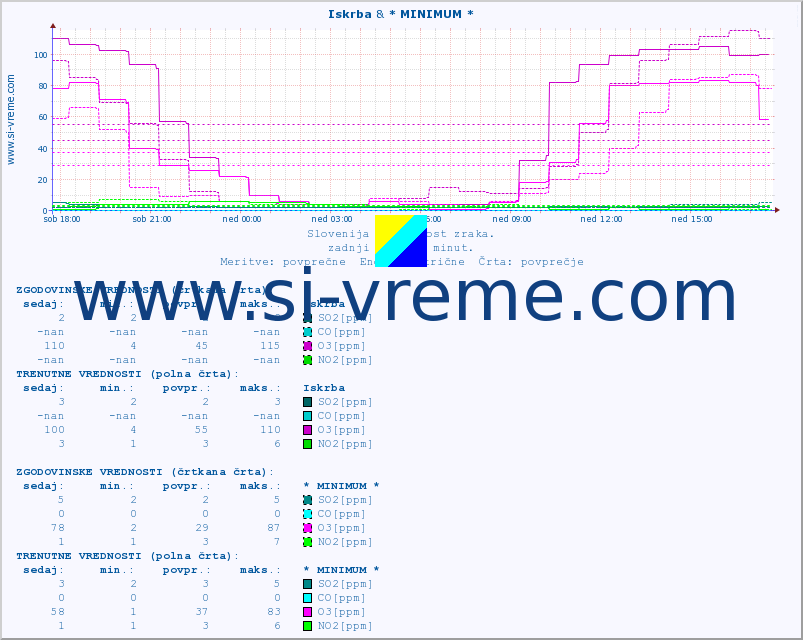 POVPREČJE :: Iskrba & * MINIMUM * :: SO2 | CO | O3 | NO2 :: zadnji dan / 5 minut.