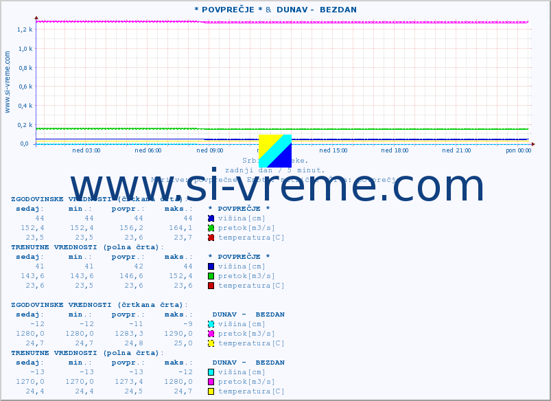 POVPREČJE :: * POVPREČJE * &  DUNAV -  BEZDAN :: višina | pretok | temperatura :: zadnji dan / 5 minut.