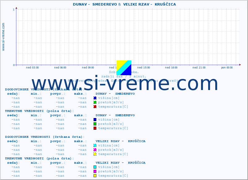 POVPREČJE ::  DUNAV -  SMEDEREVO &  VELIKI RZAV -  KRUŠČICA :: višina | pretok | temperatura :: zadnji dan / 5 minut.