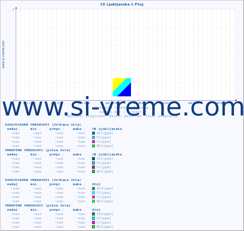 POVPREČJE :: CE Ljubljanska & Ptuj :: SO2 | CO | O3 | NO2 :: zadnji dan / 5 minut.