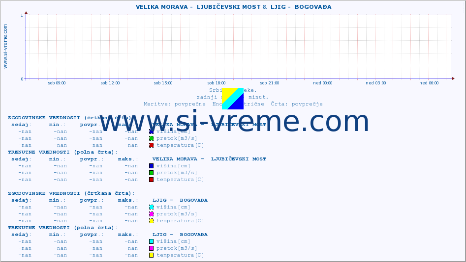 POVPREČJE ::  VELIKA MORAVA -  LJUBIČEVSKI MOST &  LJIG -  BOGOVAĐA :: višina | pretok | temperatura :: zadnji dan / 5 minut.