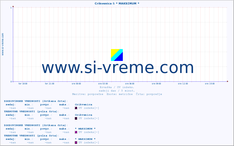 POVPREČJE :: Crikvenica & * MAKSIMUM * :: UV indeks :: zadnji dan / 5 minut.