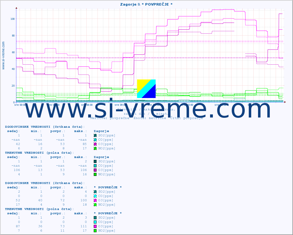 POVPREČJE :: Zagorje & * POVPREČJE * :: SO2 | CO | O3 | NO2 :: zadnji dan / 5 minut.
