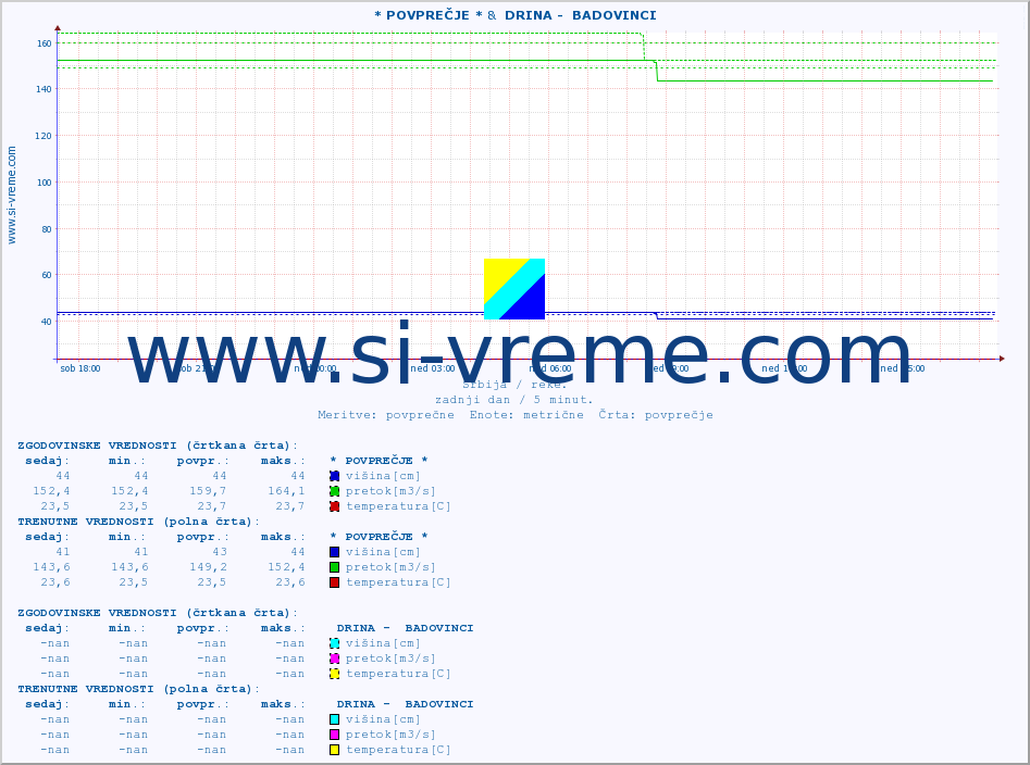 POVPREČJE ::  NERA -  VRAČEV GAJ &  DRINA -  BADOVINCI :: višina | pretok | temperatura :: zadnji dan / 5 minut.