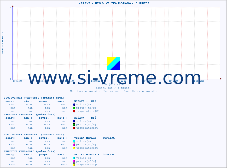 POVPREČJE ::  NIŠAVA -  NIŠ &  VELIKA MORAVA -  ĆUPRIJA :: višina | pretok | temperatura :: zadnji dan / 5 minut.