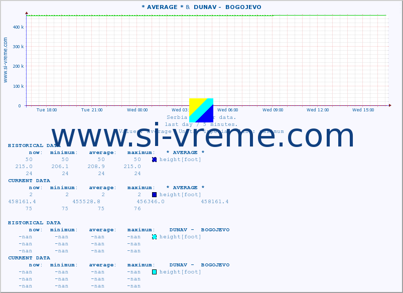  :: * AVERAGE * &  DUNAV -  BOGOJEVO :: height |  |  :: last day / 5 minutes.