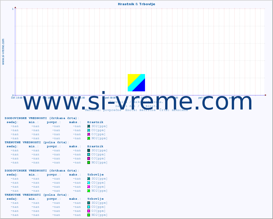POVPREČJE :: Hrastnik & Trbovlje :: SO2 | CO | O3 | NO2 :: zadnji dan / 5 minut.