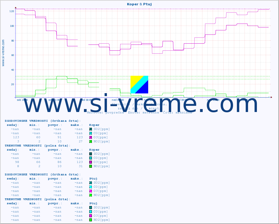 POVPREČJE :: Koper & Ptuj :: SO2 | CO | O3 | NO2 :: zadnji dan / 5 minut.