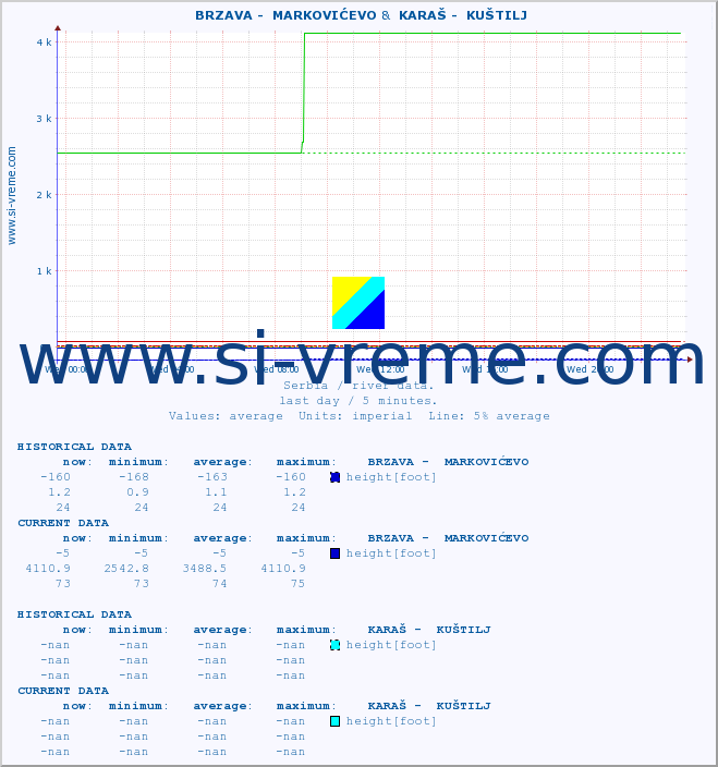  ::  BRZAVA -  MARKOVIĆEVO &  KARAŠ -  KUŠTILJ :: height |  |  :: last day / 5 minutes.