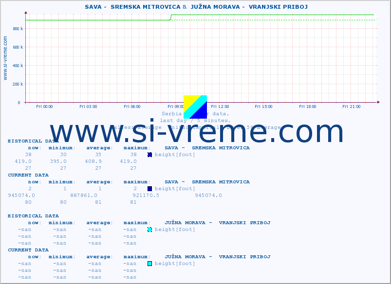  ::  SAVA -  SREMSKA MITROVICA &  JUŽNA MORAVA -  VRANJSKI PRIBOJ :: height |  |  :: last day / 5 minutes.