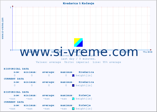  :: Kredarica & Kočevje :: height :: last day / 5 minutes.