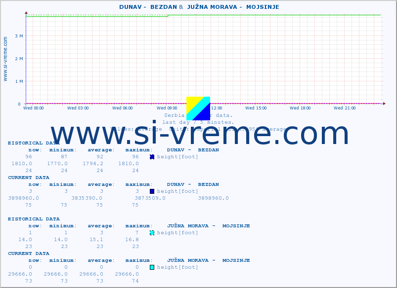  ::  DUNAV -  BEZDAN &  JUŽNA MORAVA -  MOJSINJE :: height |  |  :: last day / 5 minutes.