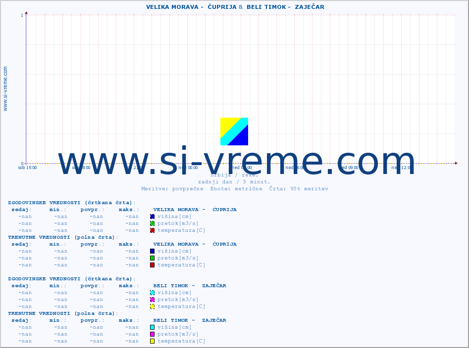 POVPREČJE ::  VELIKA MORAVA -  ĆUPRIJA &  BELI TIMOK -  ZAJEČAR :: višina | pretok | temperatura :: zadnji dan / 5 minut.