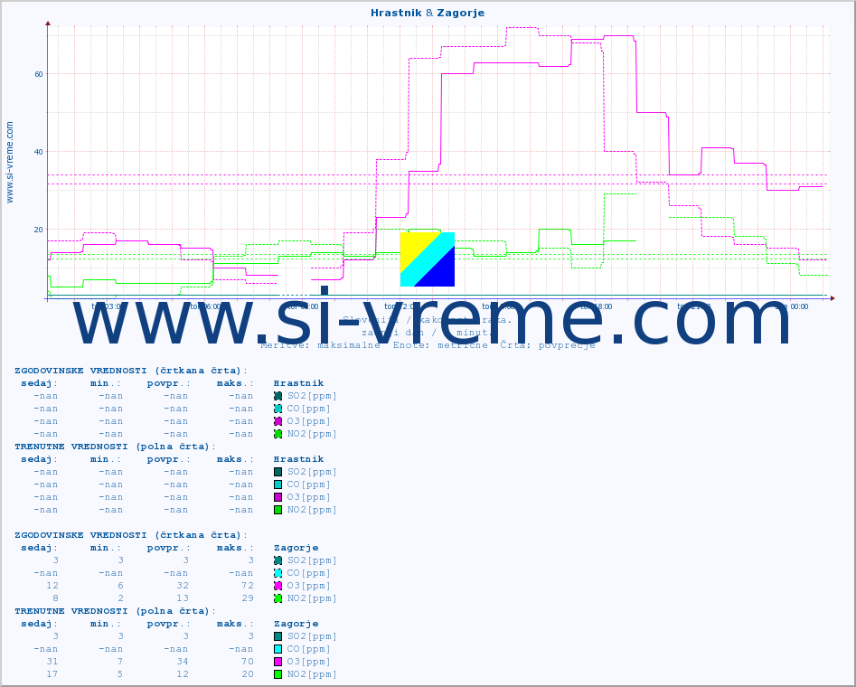 POVPREČJE :: Hrastnik & Zagorje :: SO2 | CO | O3 | NO2 :: zadnji dan / 5 minut.