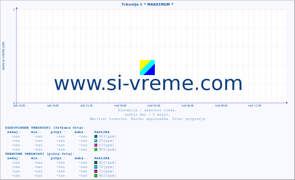 POVPREČJE :: Trbovlje & * MAKSIMUM * :: SO2 | CO | O3 | NO2 :: zadnji dan / 5 minut.
