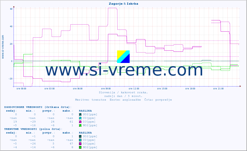 POVPREČJE :: Zagorje & Iskrba :: SO2 | CO | O3 | NO2 :: zadnji dan / 5 minut.