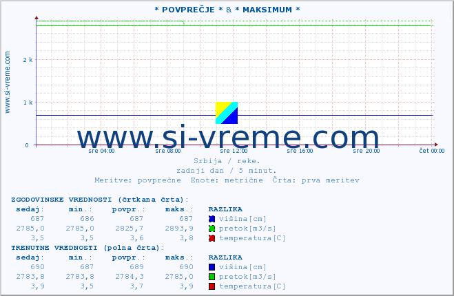 POVPREČJE :: * POVPREČJE * & * MAKSIMUM * :: višina | pretok | temperatura :: zadnji dan / 5 minut.