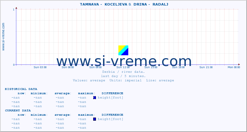  ::  TAMNAVA -  KOCELJEVA &  DRINA -  RADALJ :: height |  |  :: last day / 5 minutes.