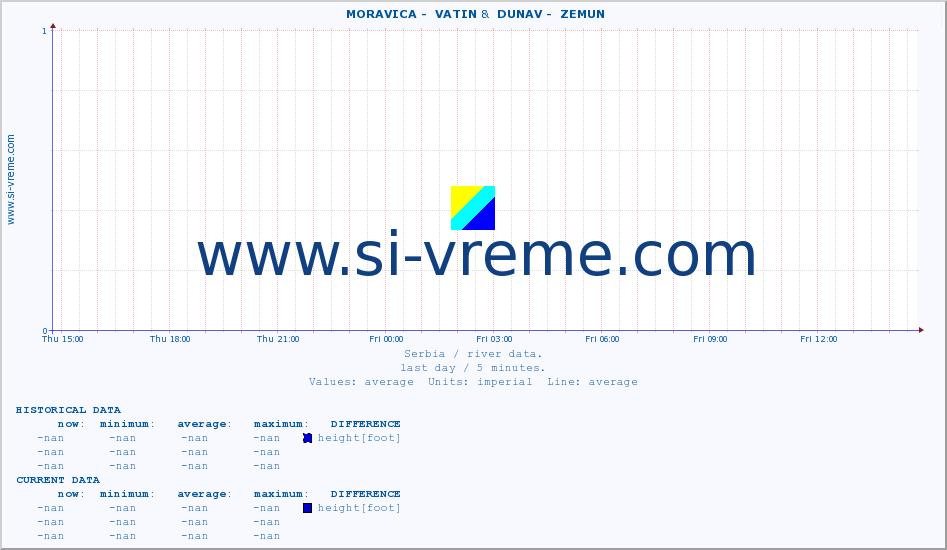  ::  MORAVICA -  VATIN &  DUNAV -  ZEMUN :: height |  |  :: last day / 5 minutes.