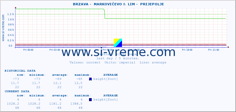  ::  BRZAVA -  MARKOVIĆEVO &  LIM -  PRIJEPOLJE :: height |  |  :: last day / 5 minutes.