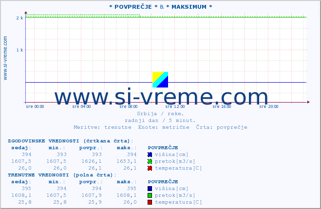 POVPREČJE :: * POVPREČJE * & * MAKSIMUM * :: višina | pretok | temperatura :: zadnji dan / 5 minut.