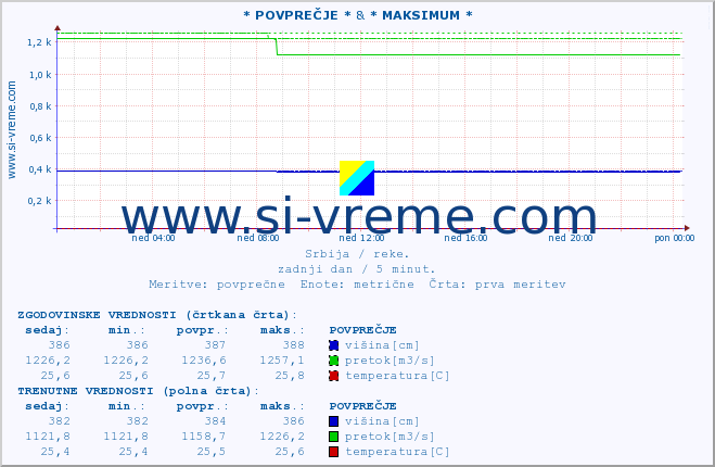 POVPREČJE :: * POVPREČJE * & * MAKSIMUM * :: višina | pretok | temperatura :: zadnji dan / 5 minut.