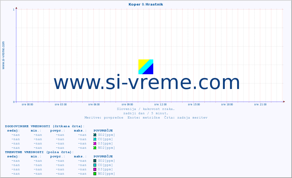 POVPREČJE :: Koper & Hrastnik :: SO2 | CO | O3 | NO2 :: zadnji dan / 5 minut.