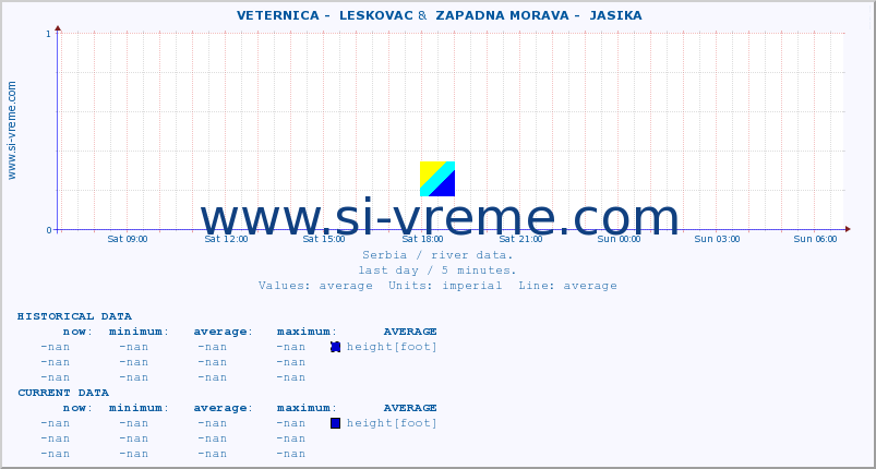  ::  VETERNICA -  LESKOVAC &  ZAPADNA MORAVA -  JASIKA :: height |  |  :: last day / 5 minutes.