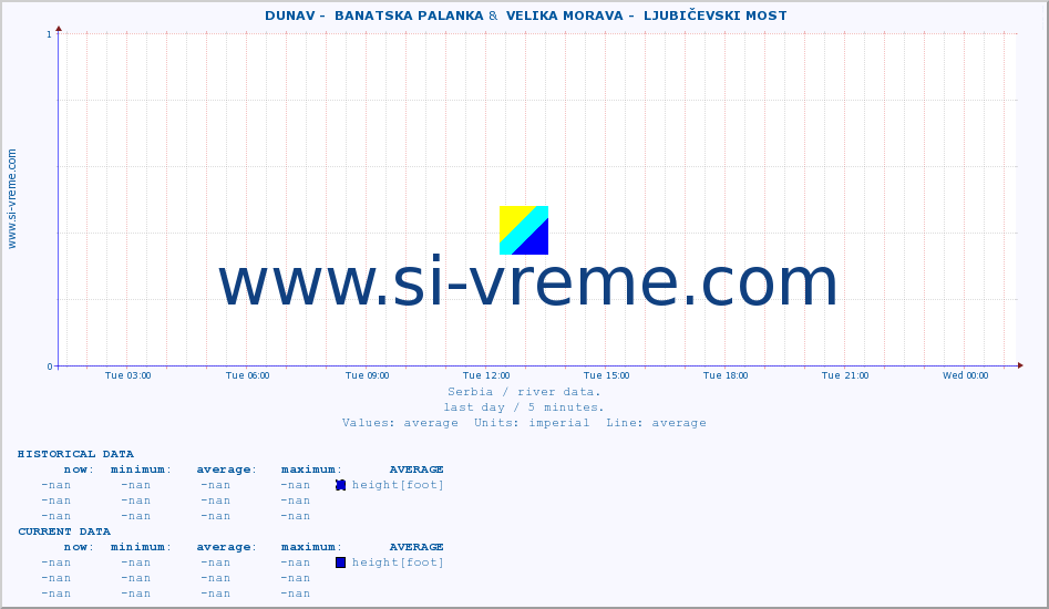  ::  DUNAV -  BANATSKA PALANKA &  VELIKA MORAVA -  LJUBIČEVSKI MOST :: height |  |  :: last day / 5 minutes.