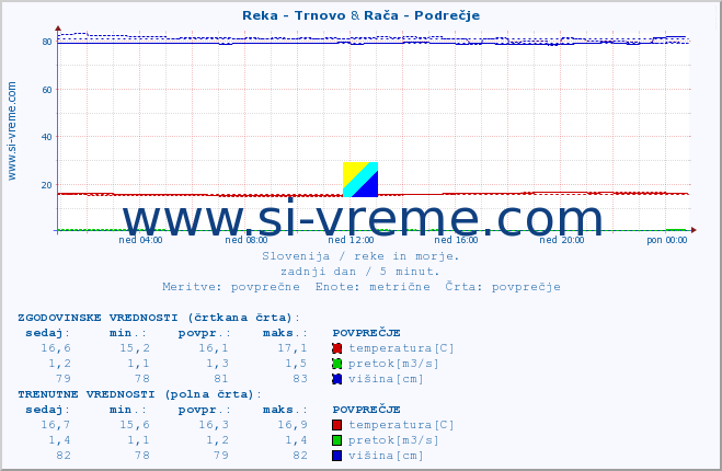 POVPREČJE :: Reka - Trnovo & Rača - Podrečje :: temperatura | pretok | višina :: zadnji dan / 5 minut.