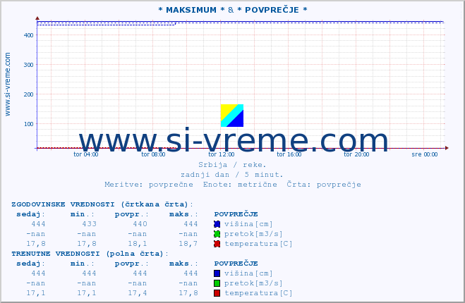 POVPREČJE :: * MAKSIMUM * & * POVPREČJE * :: višina | pretok | temperatura :: zadnji dan / 5 minut.