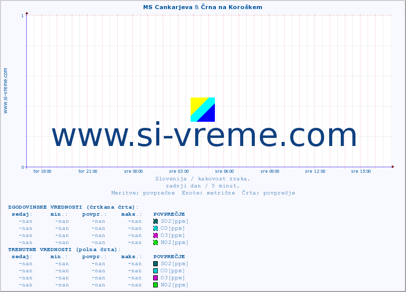 POVPREČJE :: MS Cankarjeva & Črna na Koroškem :: SO2 | CO | O3 | NO2 :: zadnji dan / 5 minut.