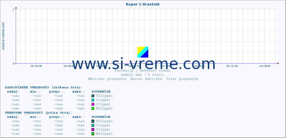 POVPREČJE :: Koper & Hrastnik :: SO2 | CO | O3 | NO2 :: zadnji dan / 5 minut.