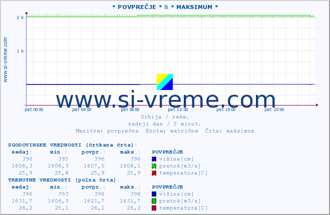 POVPREČJE :: * POVPREČJE * & * MAKSIMUM * :: višina | pretok | temperatura :: zadnji dan / 5 minut.