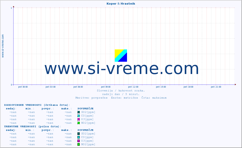 POVPREČJE :: Koper & Hrastnik :: SO2 | CO | O3 | NO2 :: zadnji dan / 5 minut.