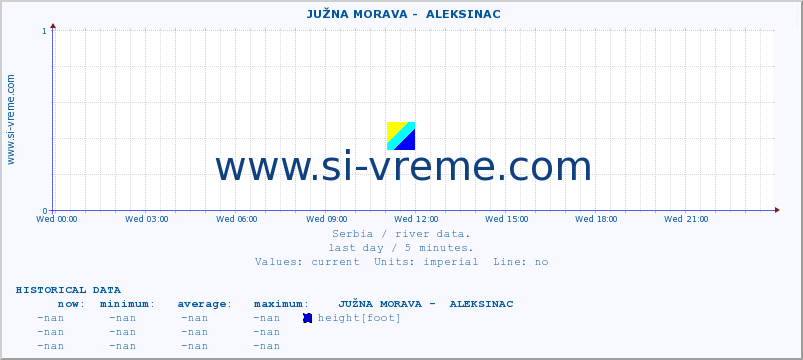  ::  JUŽNA MORAVA -  ALEKSINAC :: height |  |  :: last day / 5 minutes.