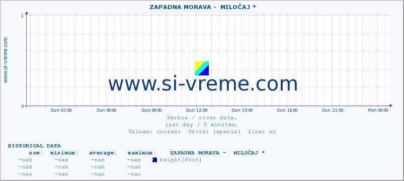  ::  ZAPADNA MORAVA -  MILOČAJ * :: height |  |  :: last day / 5 minutes.