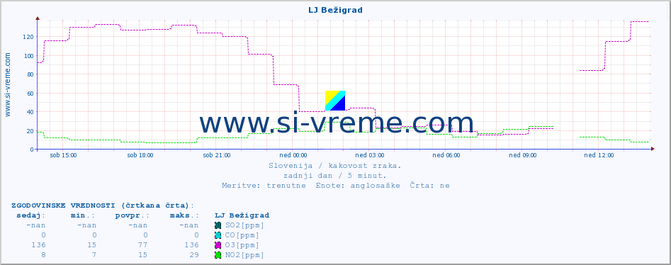 POVPREČJE :: LJ Bežigrad :: SO2 | CO | O3 | NO2 :: zadnji dan / 5 minut.