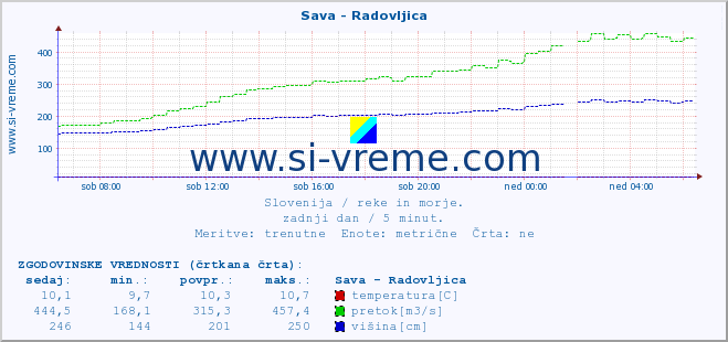 POVPREČJE :: Sava - Radovljica :: temperatura | pretok | višina :: zadnji dan / 5 minut.