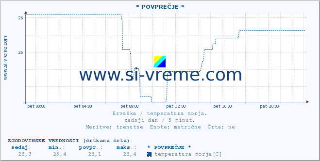 POVPREČJE :: * POVPREČJE * :: temperatura morja :: zadnji dan / 5 minut.