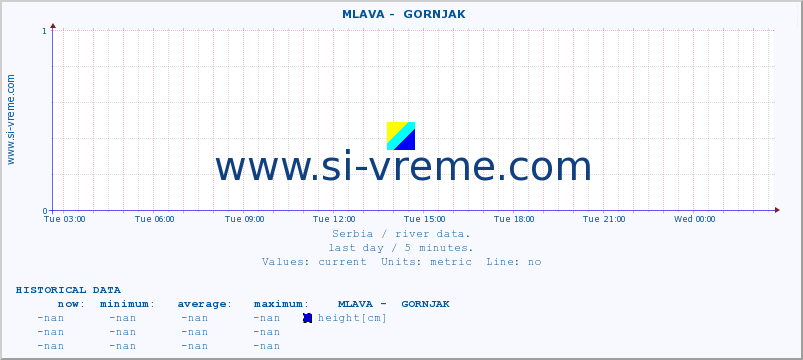  ::  MLAVA -  GORNJAK :: height |  |  :: last day / 5 minutes.