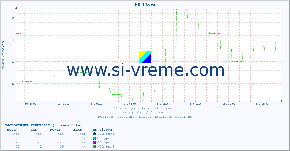 POVPREČJE :: MB Titova :: SO2 | CO | O3 | NO2 :: zadnji dan / 5 minut.