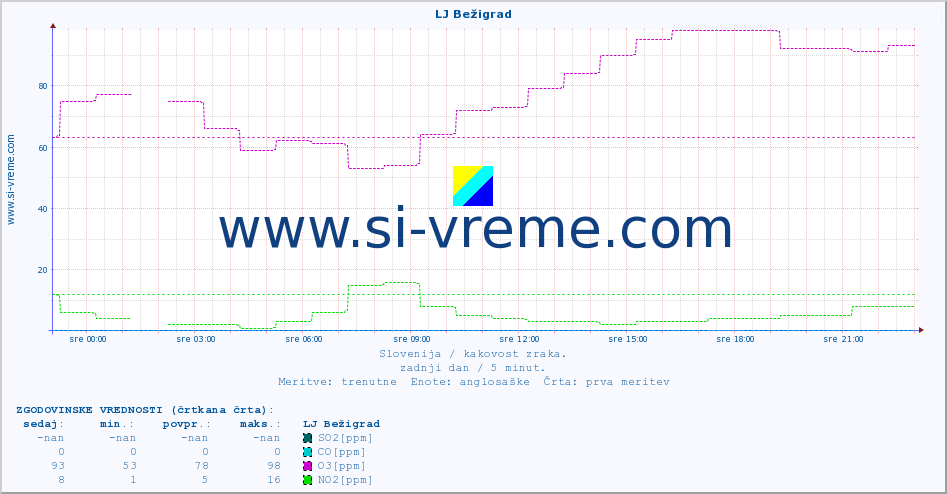 POVPREČJE :: LJ Bežigrad :: SO2 | CO | O3 | NO2 :: zadnji dan / 5 minut.