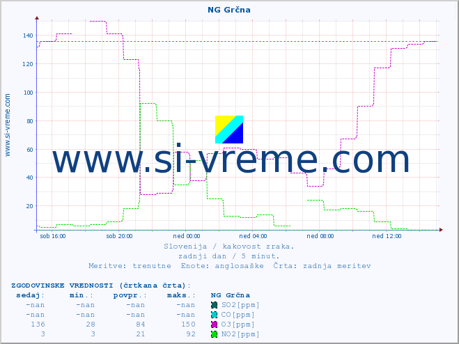 POVPREČJE :: NG Grčna :: SO2 | CO | O3 | NO2 :: zadnji dan / 5 minut.