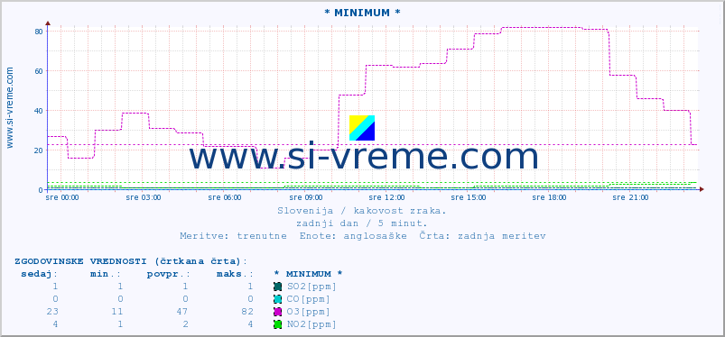 POVPREČJE :: * MINIMUM * :: SO2 | CO | O3 | NO2 :: zadnji dan / 5 minut.