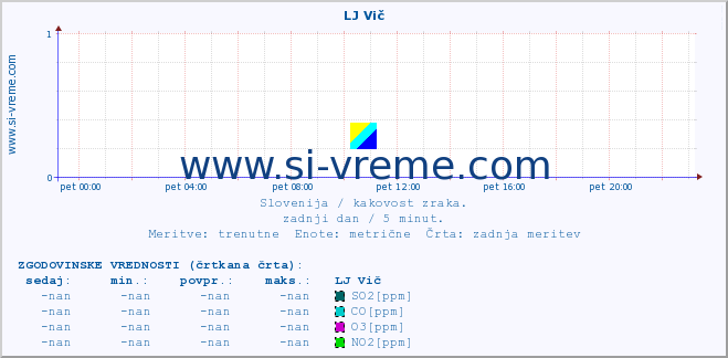 POVPREČJE :: LJ Vič :: SO2 | CO | O3 | NO2 :: zadnji dan / 5 minut.