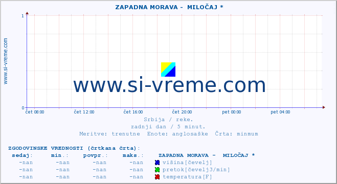 POVPREČJE ::  ZAPADNA MORAVA -  MILOČAJ * :: višina | pretok | temperatura :: zadnji dan / 5 minut.