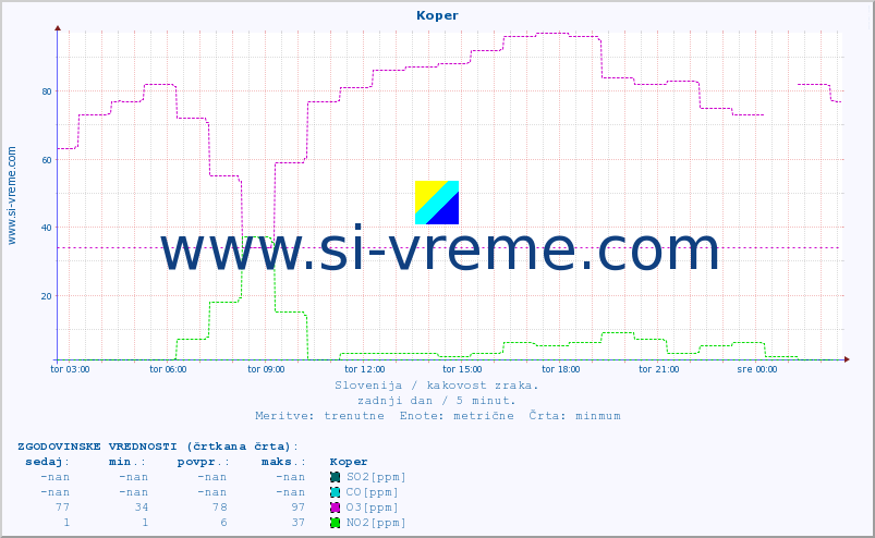 POVPREČJE :: Koper :: SO2 | CO | O3 | NO2 :: zadnji dan / 5 minut.