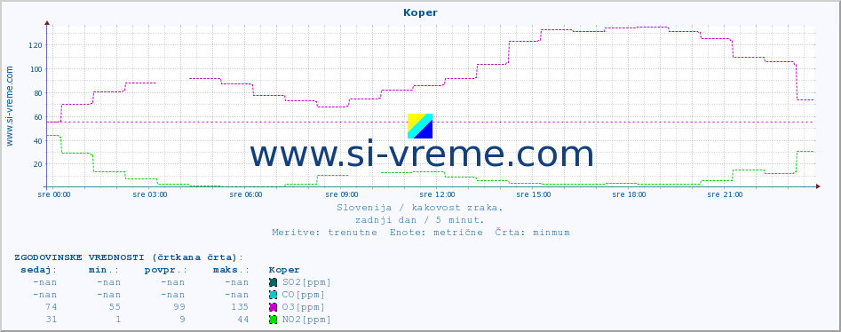 POVPREČJE :: Koper :: SO2 | CO | O3 | NO2 :: zadnji dan / 5 minut.