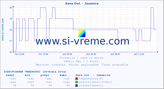 POVPREČJE :: Sava Dol. - Jesenice :: temperatura | pretok | višina :: zadnji dan / 5 minut.